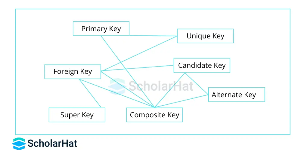 Types of SQL Keys